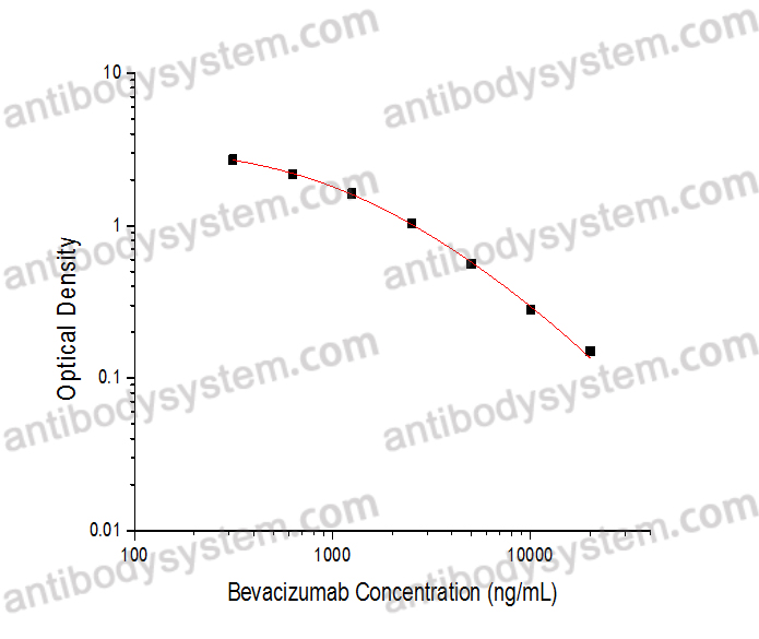 Bevacizumab ELISA Kit